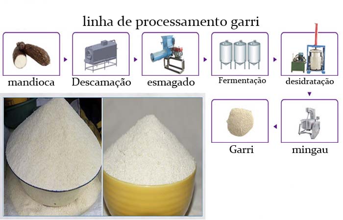linha de processamento garri