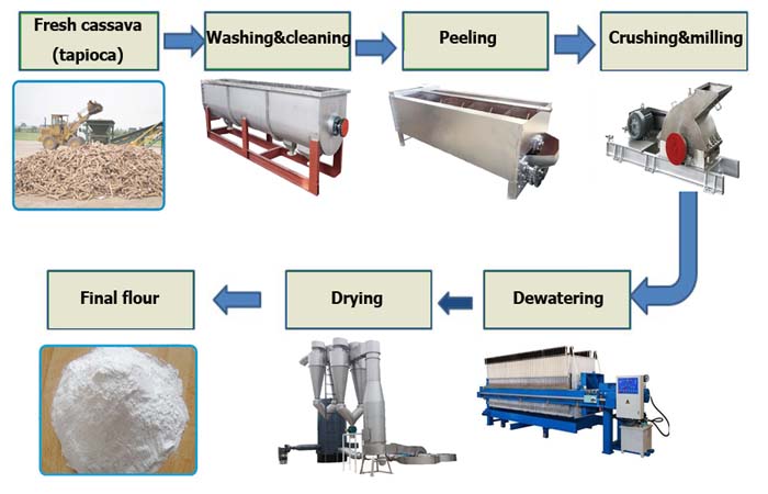 máquina-de-processamento-de-farinha-de mandioca