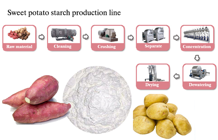 maquinário-de-fabricação-de-farinha-de-inhame-custo-da-máquina-de-processamento-de-inhame-no-Brasil-preço-da-máquina-de-processamento-de-amido-patato